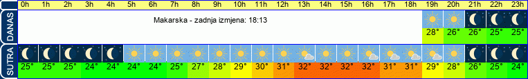 vrijeme