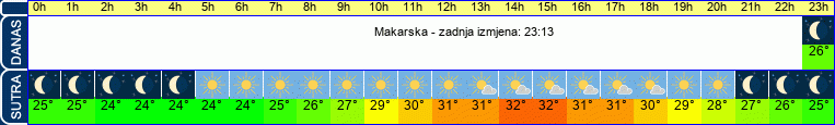 vrijeme