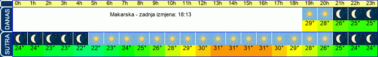 vrijeme