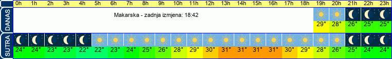 vrijeme