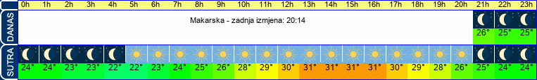 vrijeme