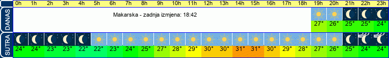vrijeme