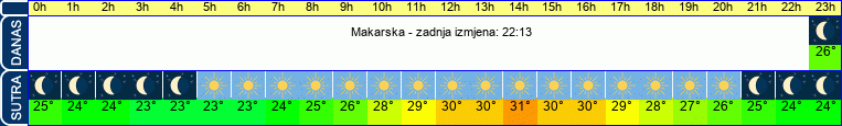 vrijeme
