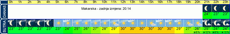 vrijeme