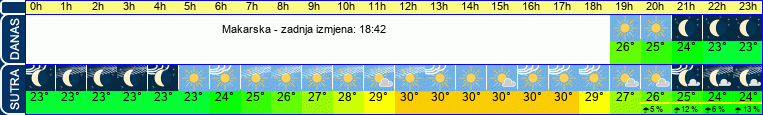 vrijeme