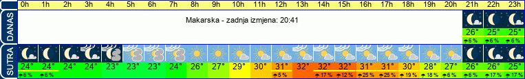 vrijeme