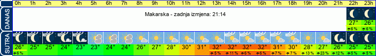 vrijeme