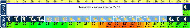 vrijeme