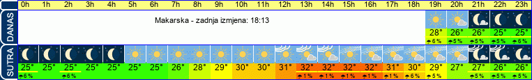 vrijeme