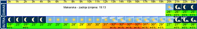vrijeme