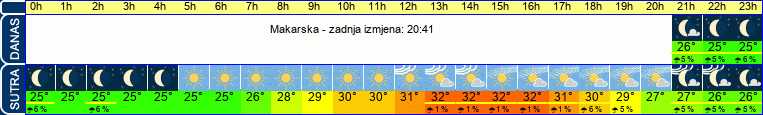 vrijeme