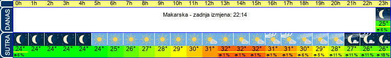 vrijeme