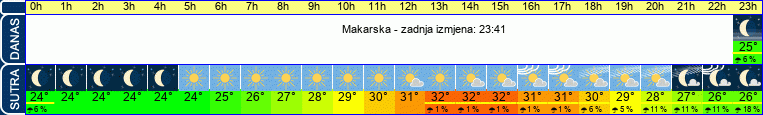 vrijeme
