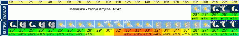 vrijeme