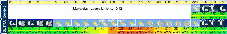 vrijeme