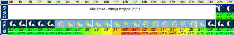 vrijeme