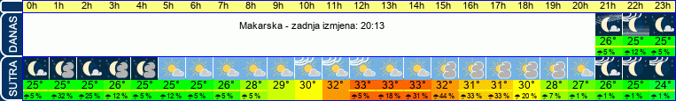 vrijeme