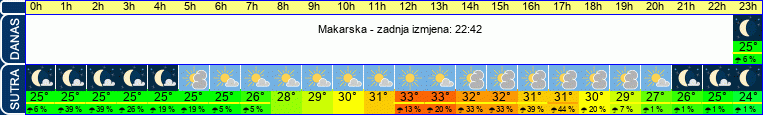 vrijeme