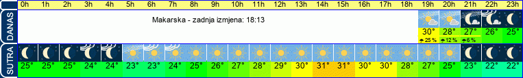vrijeme