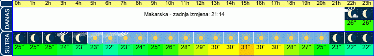 vrijeme