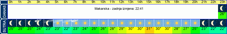 vrijeme