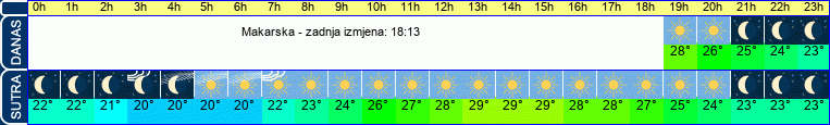 vrijeme