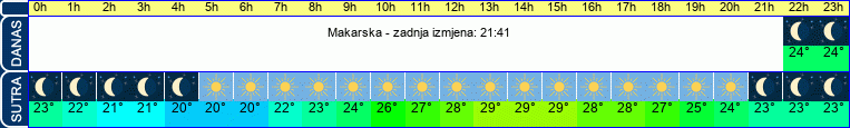 vrijeme