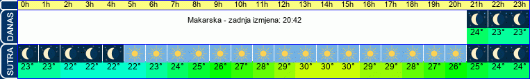 vrijeme