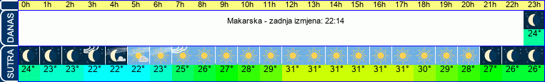 vrijeme