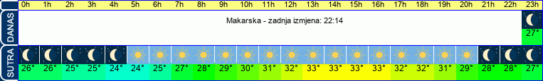 vrijeme