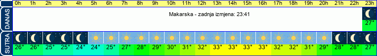 vrijeme