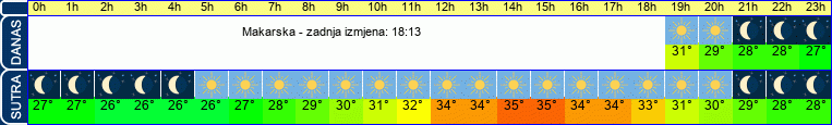vrijeme