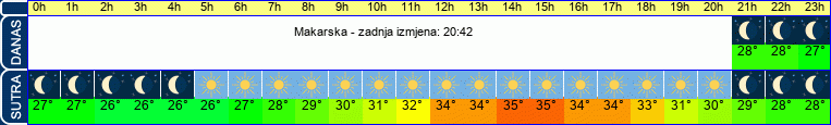 vrijeme