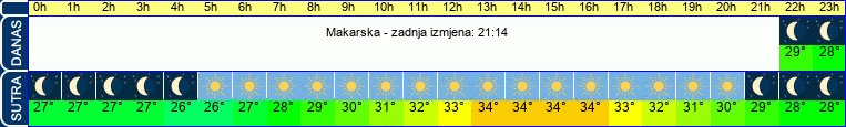 vrijeme