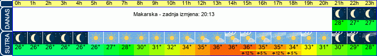 vrijeme