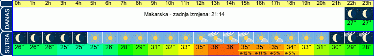 vrijeme