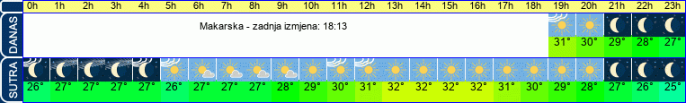 vrijeme