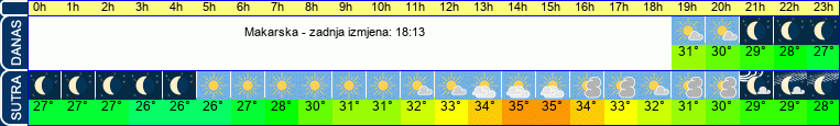 vrijeme