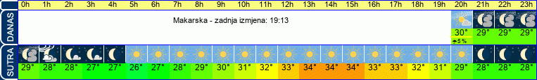 vrijeme