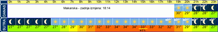 vrijeme