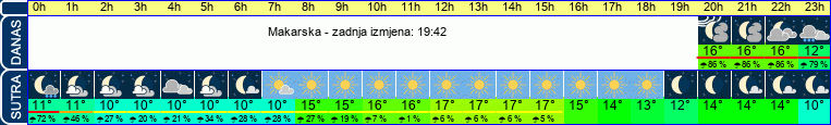 vrijeme