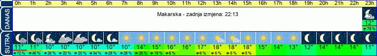 vrijeme