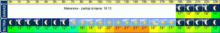 vrijeme