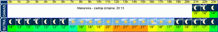 vrijeme