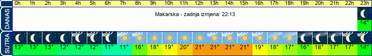 vrijeme