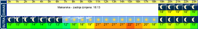 vrijeme