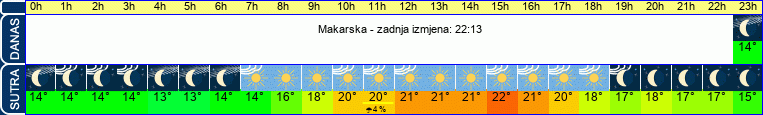 vrijeme