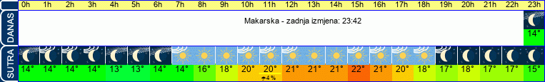 vrijeme