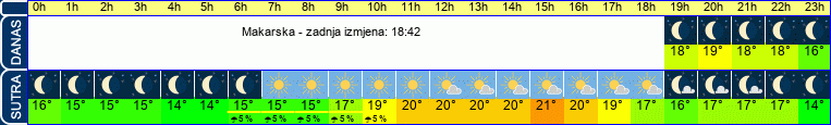 vrijeme