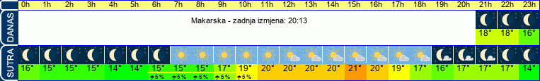 vrijeme